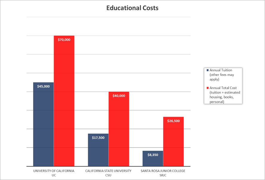 Chart illustrating tuition rates between SRJC, the UC and CSU