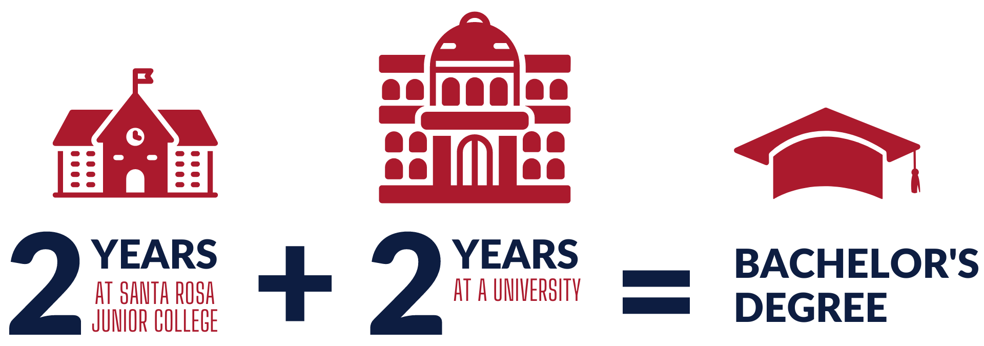 Decorative graphic illustrating the transition from SRJC to university.