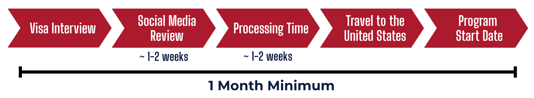 Visa Interview, Social Media Review (1 to 2 weeks), Processing Time (1 to 2 weeks), Travel to the United States, Program Start Date, altogether 1 Month Minimum